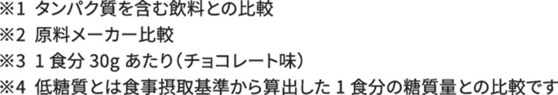 ※1  タンパク質を含む飲料との比較 ※2  原料メーカー比較 ※3  1食分30gあたり（チョコレート味） ※4  低糖質とは食事摂取基準から算出した1食分の糖質量との比較です
